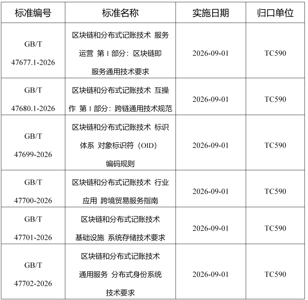 从 6 项区块链国家标准发布背后，看中国区块链标准体系建设进程-外捕研究 Web3Caff Research