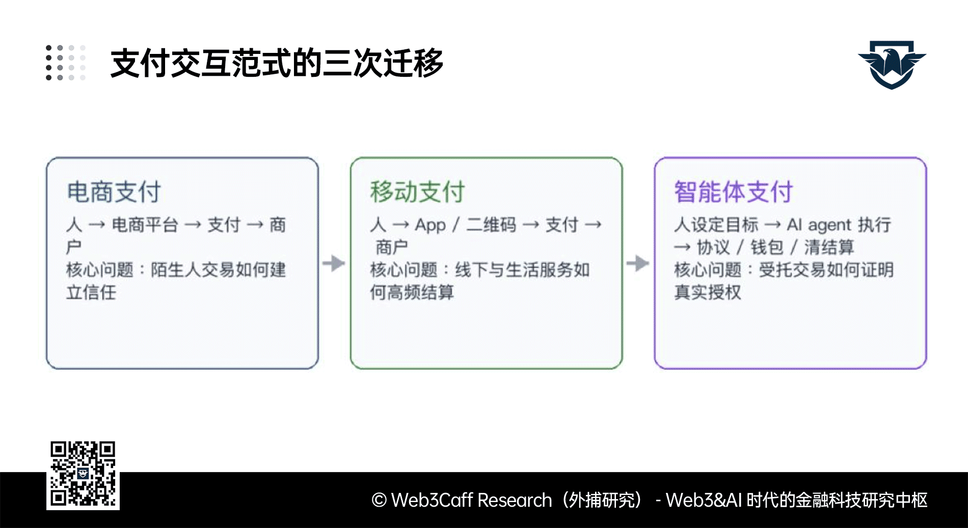 Agentic Payment 研报（上篇）：从支付宝 3 亿笔 AI 支付看智能体时代的支付重构序幕拉开，全景式解析 A2A / A2M 范式、ACT 协议、授权模型、风控体系与全球玩家竞争-外捕研究 Web3Caff Research