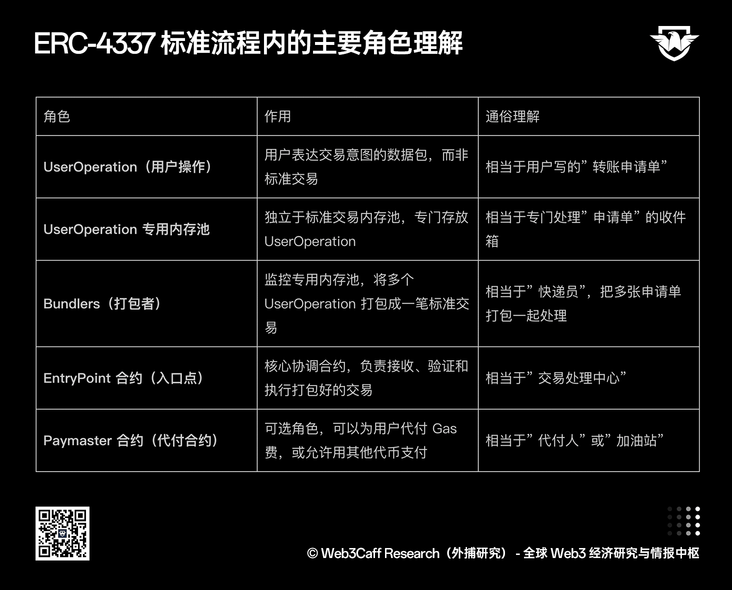 Web3 支付赛道(2025-2026)研究报告(上篇):从叙事驱动迈向基础设施落地,稳定币、Agent 支付与稳定链如何重塑下一代支付体系?全景式拆解行业背景、协议标准、巨头卡位与全球监管博弈-外捕研究 Web3Caff Research