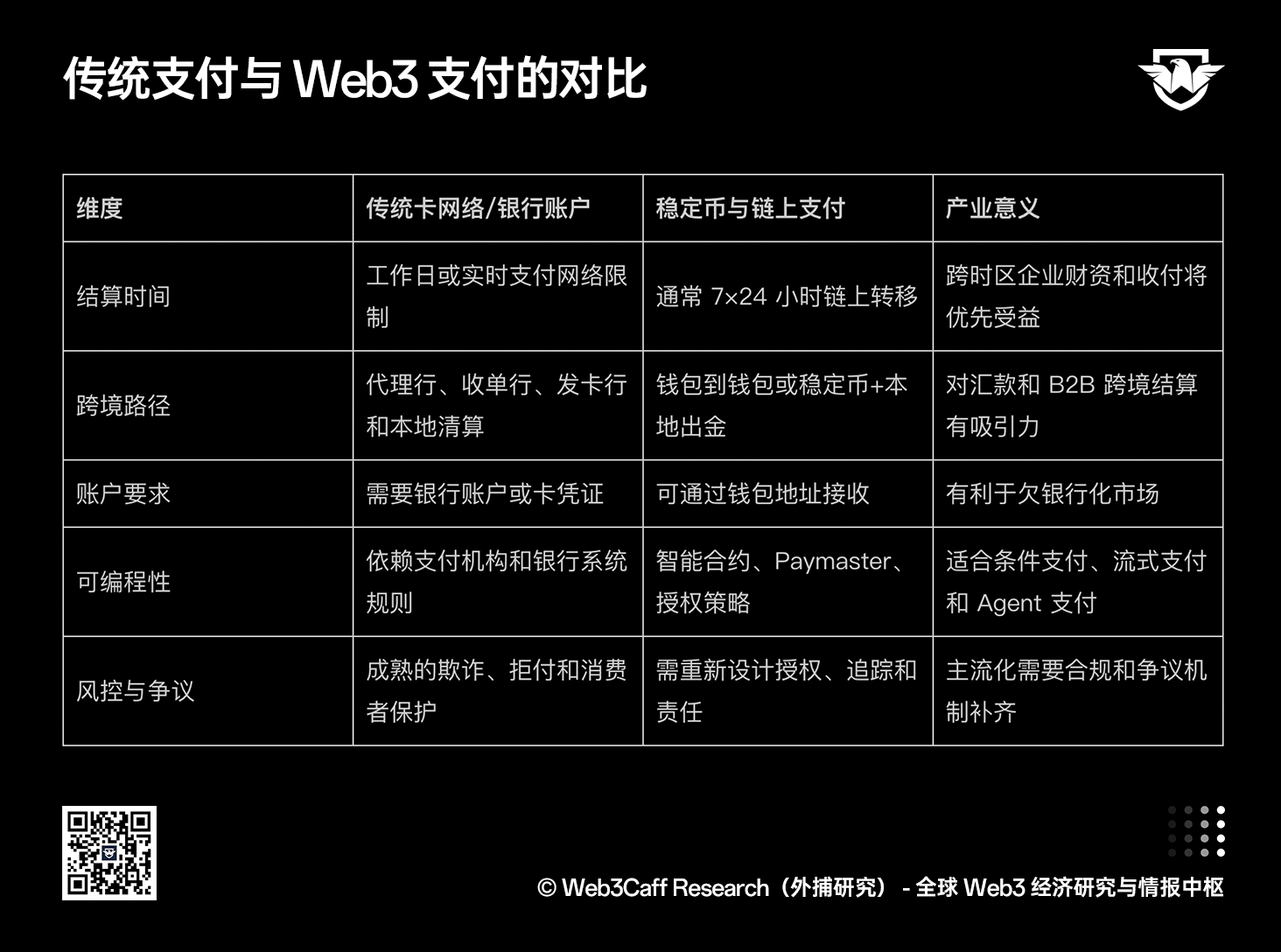 Web3 支付赛道(2025-2026)研究报告(上篇):从叙事驱动迈向基础设施落地,稳定币、Agent 支付与稳定链如何重塑下一代支付体系?全景式拆解行业背景、协议标准、巨头卡位与全球监管博弈-外捕研究 Web3Caff Research