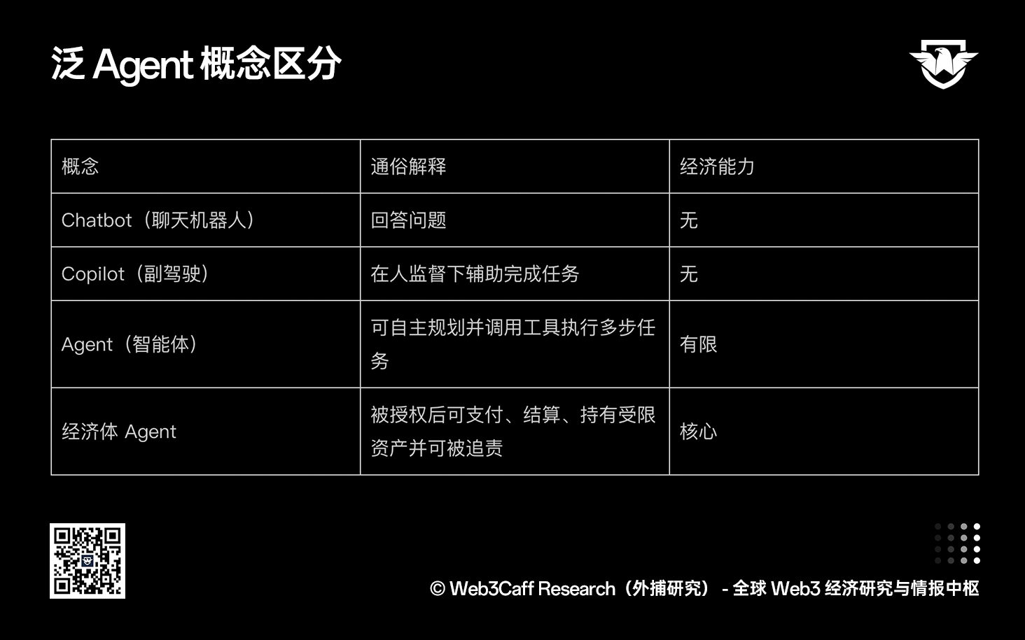智能体经济研究报告：当软件开始“花钱”，Web3 为机器经济搭建的底座已然成型？全景式拆解其发展背景、应用版图、能力缺口、落地现状及实质挑战-外捕研究 Web3Caff Research